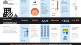 Kinerja Positif BUMDESMA Tonjong: Surplus 12% Setara Rp1,2 Miliar di 2025. Melayani 200 kelompok dan 1.271 nasabah, lembaga ekonomi desa ini tumbuhkan aset dari Rp3 miliar menjadi Rp13,3 miliar. Surplus akan dipakai perkuat modal pinjaman, belum dibagi ke desa.