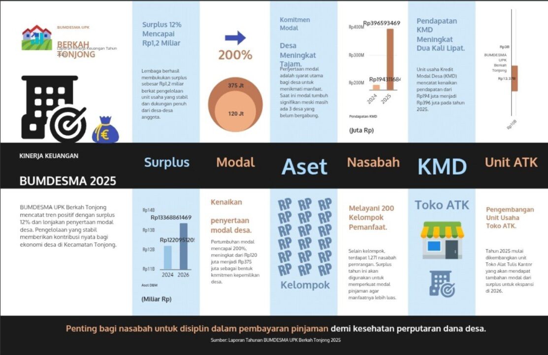 Kinerja Positif BUMDESMA Tonjong: Surplus 12% Setara Rp1,2 Miliar di 2025. Melayani 200 kelompok dan 1.271 nasabah, lembaga ekonomi desa ini tumbuhkan aset dari Rp3 miliar menjadi Rp13,3 miliar. Surplus akan dipakai perkuat modal pinjaman, belum dibagi ke desa.
